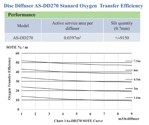 Fine Bubble Disc Diffuser AS-DD270 Standard Oxygen Transfer Efficiency Fine Bubble Disc Diffuser AS-DD270 Standard Oxygen Transfer Efficiency